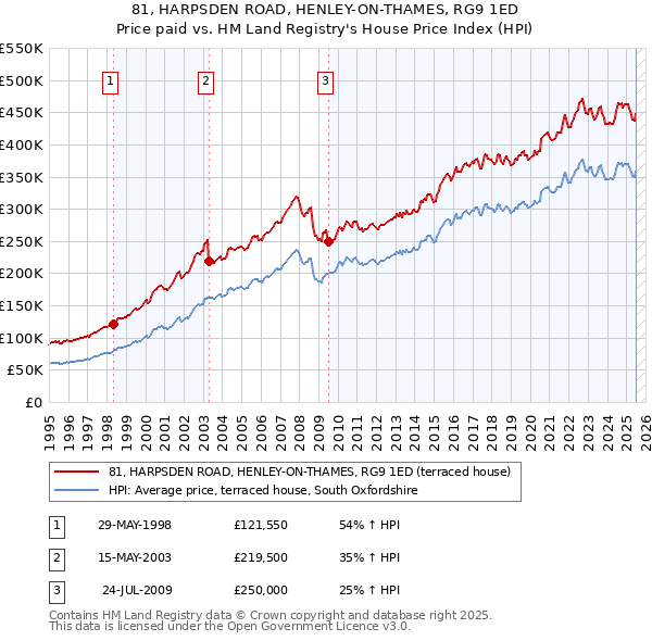 81, HARPSDEN ROAD, HENLEY-ON-THAMES, RG9 1ED: Price paid vs HM Land Registry's House Price Index