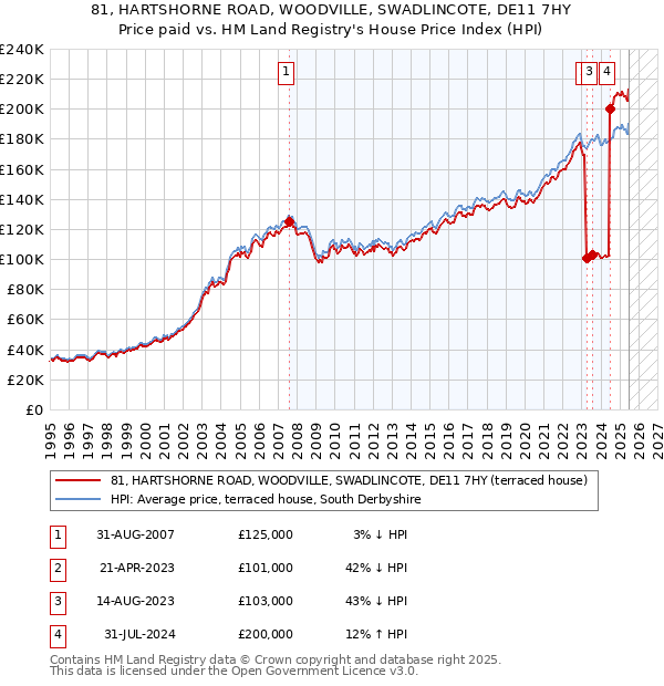 81, HARTSHORNE ROAD, WOODVILLE, SWADLINCOTE, DE11 7HY: Price paid vs HM Land Registry's House Price Index