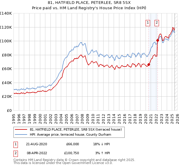81, HATFIELD PLACE, PETERLEE, SR8 5SX: Price paid vs HM Land Registry's House Price Index