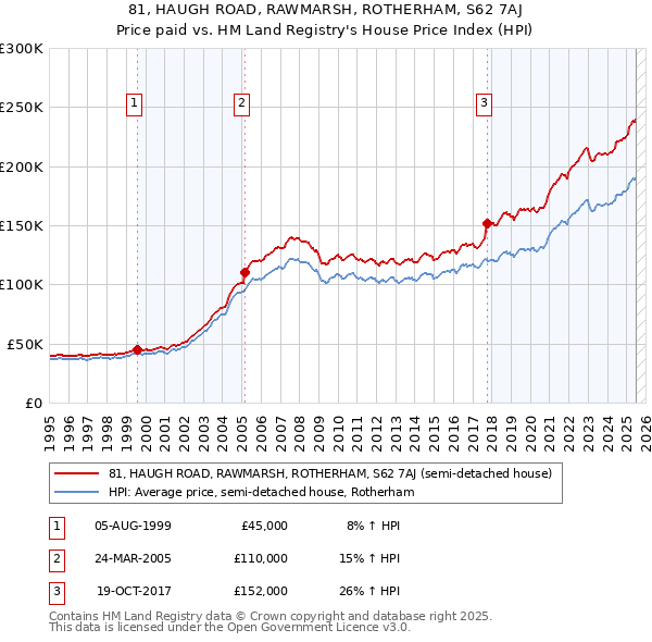 81, HAUGH ROAD, RAWMARSH, ROTHERHAM, S62 7AJ: Price paid vs HM Land Registry's House Price Index