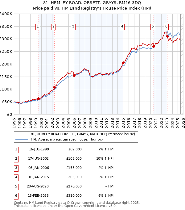 81, HEMLEY ROAD, ORSETT, GRAYS, RM16 3DQ: Price paid vs HM Land Registry's House Price Index