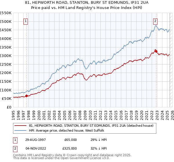 81, HEPWORTH ROAD, STANTON, BURY ST EDMUNDS, IP31 2UA: Price paid vs HM Land Registry's House Price Index