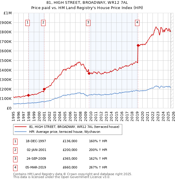 81, HIGH STREET, BROADWAY, WR12 7AL: Price paid vs HM Land Registry's House Price Index