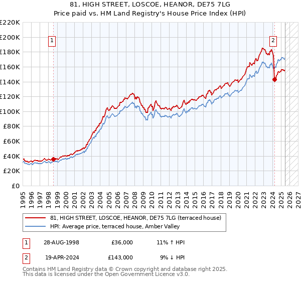 81, HIGH STREET, LOSCOE, HEANOR, DE75 7LG: Price paid vs HM Land Registry's House Price Index