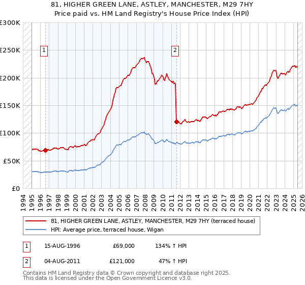 81, HIGHER GREEN LANE, ASTLEY, MANCHESTER, M29 7HY: Price paid vs HM Land Registry's House Price Index