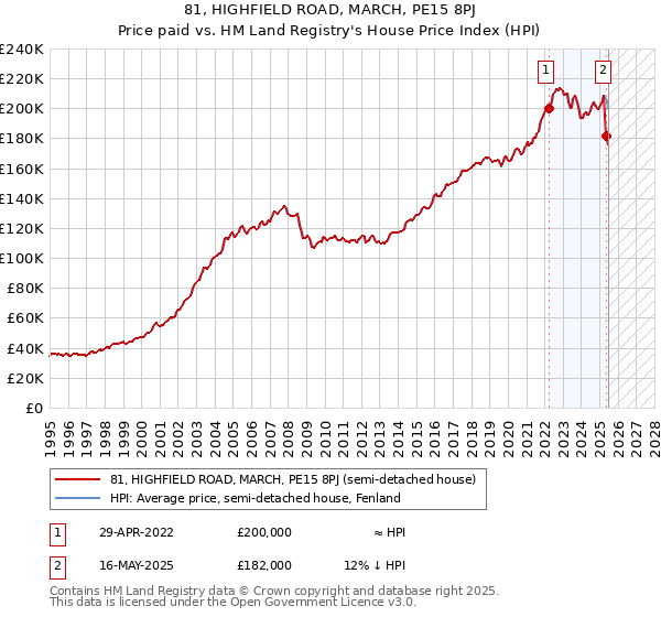 81, HIGHFIELD ROAD, MARCH, PE15 8PJ: Price paid vs HM Land Registry's House Price Index