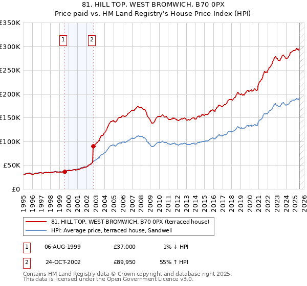 81, HILL TOP, WEST BROMWICH, B70 0PX: Price paid vs HM Land Registry's House Price Index