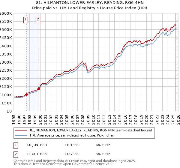 81, HILMANTON, LOWER EARLEY, READING, RG6 4HN: Price paid vs HM Land Registry's House Price Index