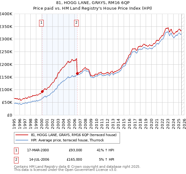 81, HOGG LANE, GRAYS, RM16 6QP: Price paid vs HM Land Registry's House Price Index