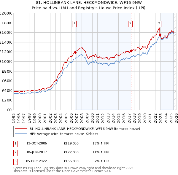 81, HOLLINBANK LANE, HECKMONDWIKE, WF16 9NW: Price paid vs HM Land Registry's House Price Index