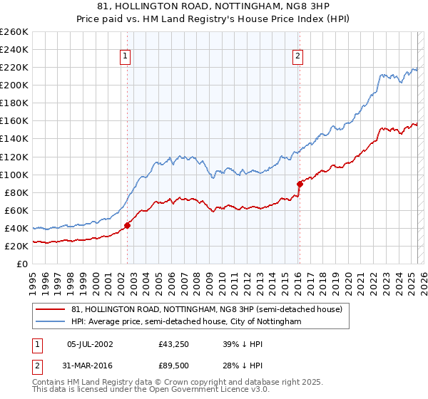 81, HOLLINGTON ROAD, NOTTINGHAM, NG8 3HP: Price paid vs HM Land Registry's House Price Index