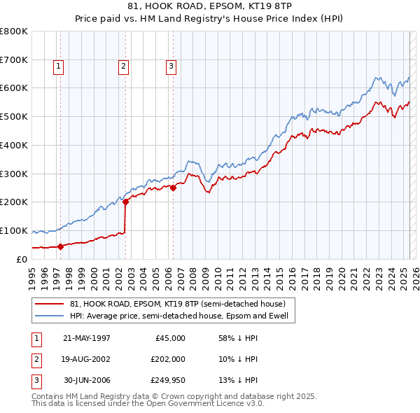 81, HOOK ROAD, EPSOM, KT19 8TP: Price paid vs HM Land Registry's House Price Index