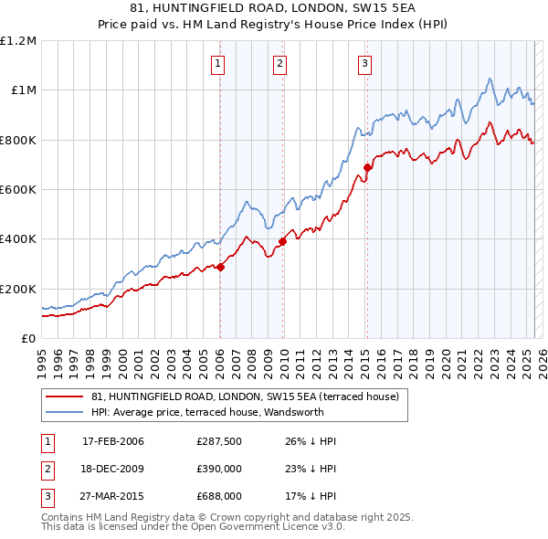 81, HUNTINGFIELD ROAD, LONDON, SW15 5EA: Price paid vs HM Land Registry's House Price Index