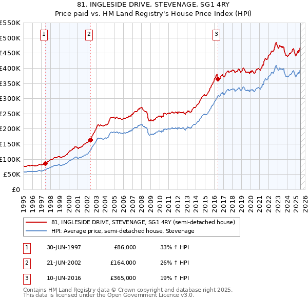 81, INGLESIDE DRIVE, STEVENAGE, SG1 4RY: Price paid vs HM Land Registry's House Price Index