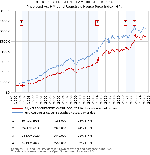 81, KELSEY CRESCENT, CAMBRIDGE, CB1 9XU: Price paid vs HM Land Registry's House Price Index