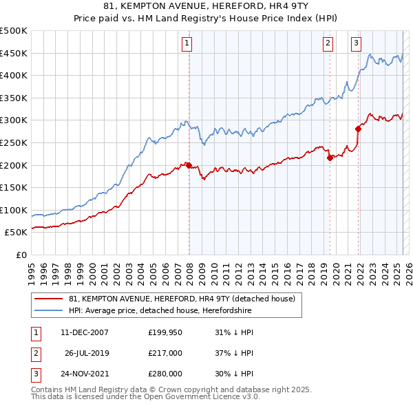81, KEMPTON AVENUE, HEREFORD, HR4 9TY: Price paid vs HM Land Registry's House Price Index