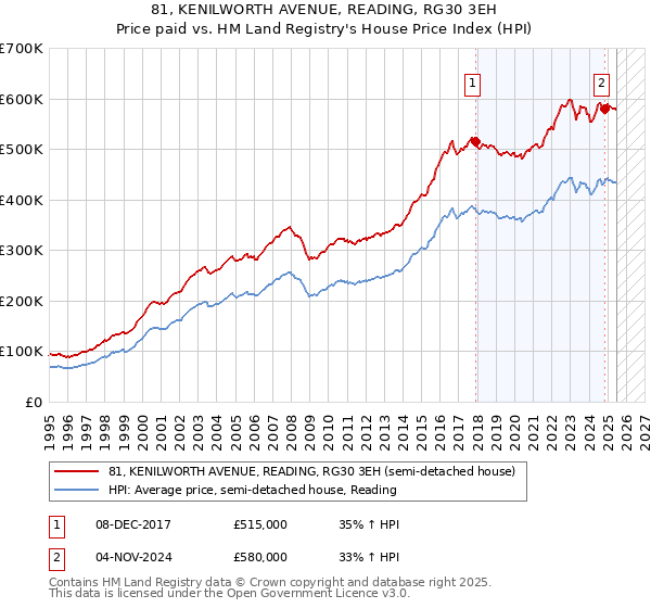 81, KENILWORTH AVENUE, READING, RG30 3EH: Price paid vs HM Land Registry's House Price Index