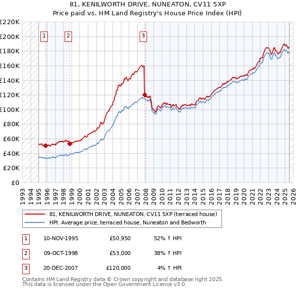 81, KENILWORTH DRIVE, NUNEATON, CV11 5XP: Price paid vs HM Land Registry's House Price Index