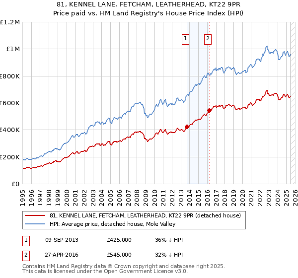 81, KENNEL LANE, FETCHAM, LEATHERHEAD, KT22 9PR: Price paid vs HM Land Registry's House Price Index