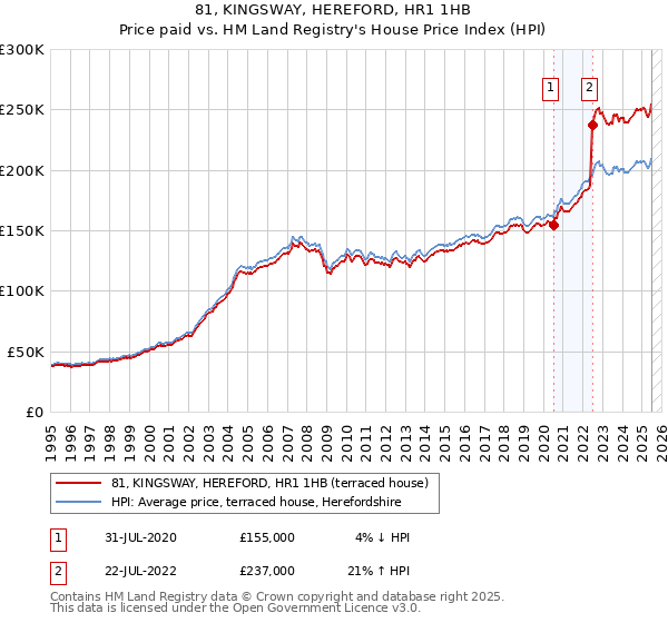 81, KINGSWAY, HEREFORD, HR1 1HB: Price paid vs HM Land Registry's House Price Index