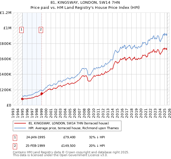 81, KINGSWAY, LONDON, SW14 7HN: Price paid vs HM Land Registry's House Price Index