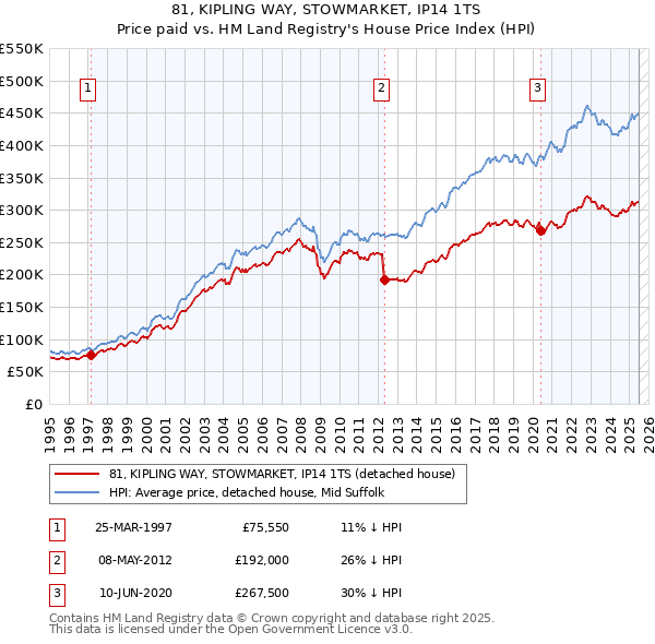 81, KIPLING WAY, STOWMARKET, IP14 1TS: Price paid vs HM Land Registry's House Price Index