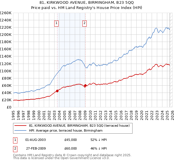 81, KIRKWOOD AVENUE, BIRMINGHAM, B23 5QQ: Price paid vs HM Land Registry's House Price Index