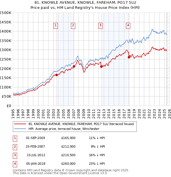 81, KNOWLE AVENUE, KNOWLE, FAREHAM, PO17 5LU: Price paid vs HM Land Registry's House Price Index