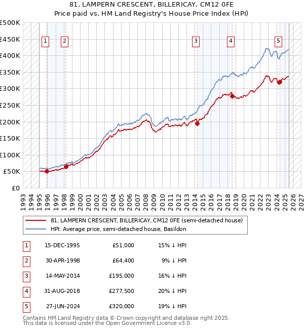 81, LAMPERN CRESCENT, BILLERICAY, CM12 0FE: Price paid vs HM Land Registry's House Price Index