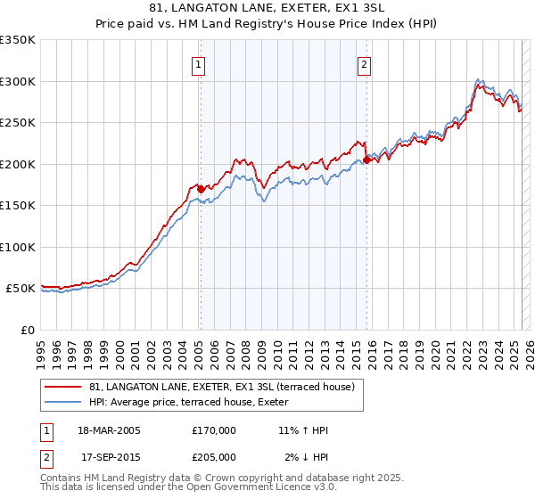81, LANGATON LANE, EXETER, EX1 3SL: Price paid vs HM Land Registry's House Price Index