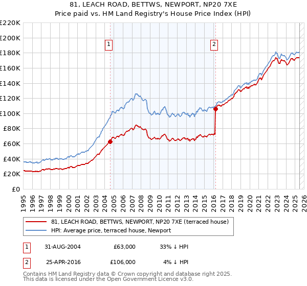 81, LEACH ROAD, BETTWS, NEWPORT, NP20 7XE: Price paid vs HM Land Registry's House Price Index