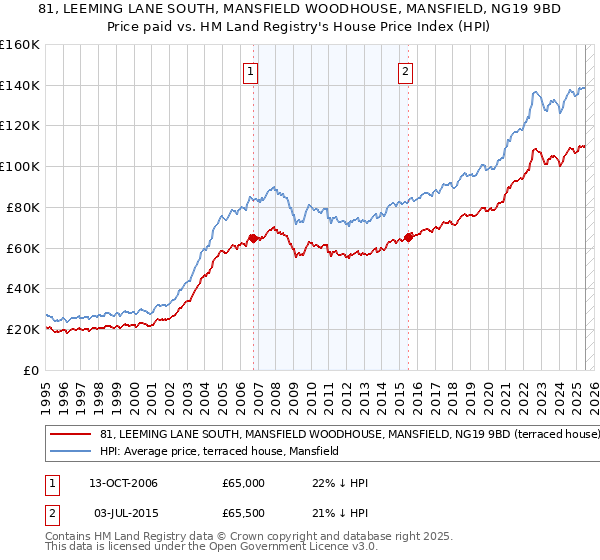 81, LEEMING LANE SOUTH, MANSFIELD WOODHOUSE, MANSFIELD, NG19 9BD: Price paid vs HM Land Registry's House Price Index