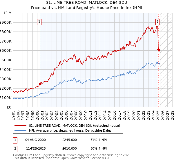 81, LIME TREE ROAD, MATLOCK, DE4 3DU: Price paid vs HM Land Registry's House Price Index