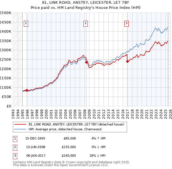 81, LINK ROAD, ANSTEY, LEICESTER, LE7 7BY: Price paid vs HM Land Registry's House Price Index