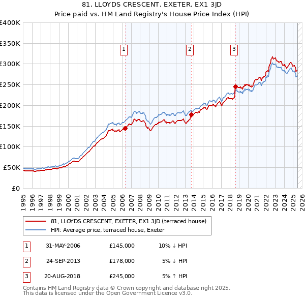 81, LLOYDS CRESCENT, EXETER, EX1 3JD: Price paid vs HM Land Registry's House Price Index