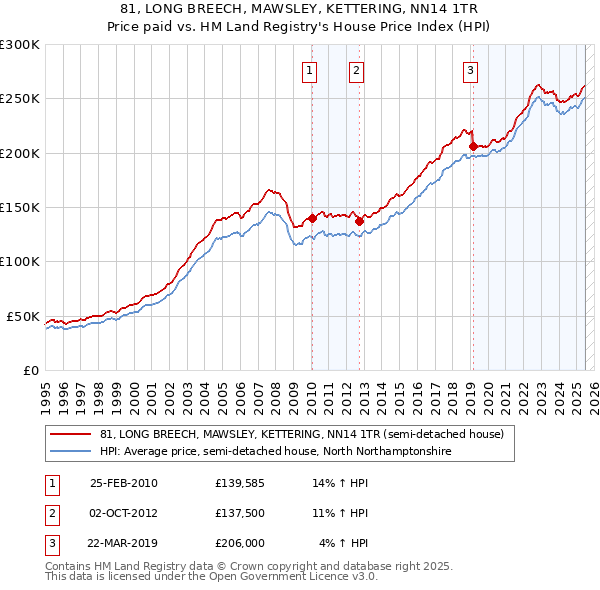 81, LONG BREECH, MAWSLEY, KETTERING, NN14 1TR: Price paid vs HM Land Registry's House Price Index