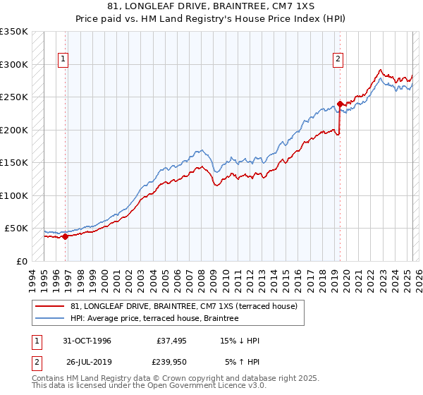 81, LONGLEAF DRIVE, BRAINTREE, CM7 1XS: Price paid vs HM Land Registry's House Price Index