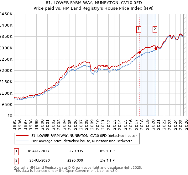 81, LOWER FARM WAY, NUNEATON, CV10 0FD: Price paid vs HM Land Registry's House Price Index