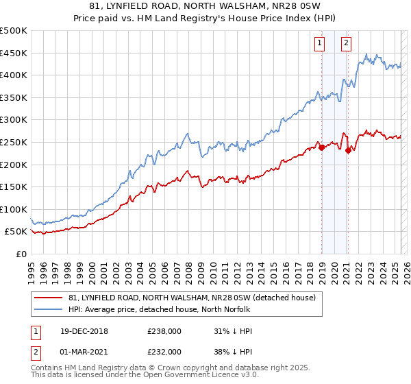81, LYNFIELD ROAD, NORTH WALSHAM, NR28 0SW: Price paid vs HM Land Registry's House Price Index