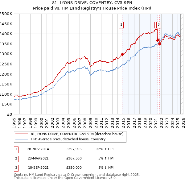 81, LYONS DRIVE, COVENTRY, CV5 9PN: Price paid vs HM Land Registry's House Price Index