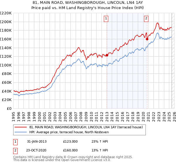 81, MAIN ROAD, WASHINGBOROUGH, LINCOLN, LN4 1AY: Price paid vs HM Land Registry's House Price Index