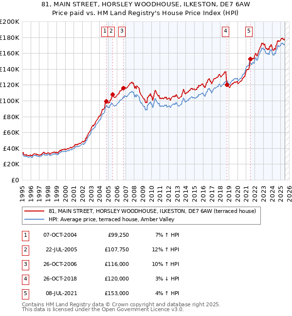 81, MAIN STREET, HORSLEY WOODHOUSE, ILKESTON, DE7 6AW: Price paid vs HM Land Registry's House Price Index