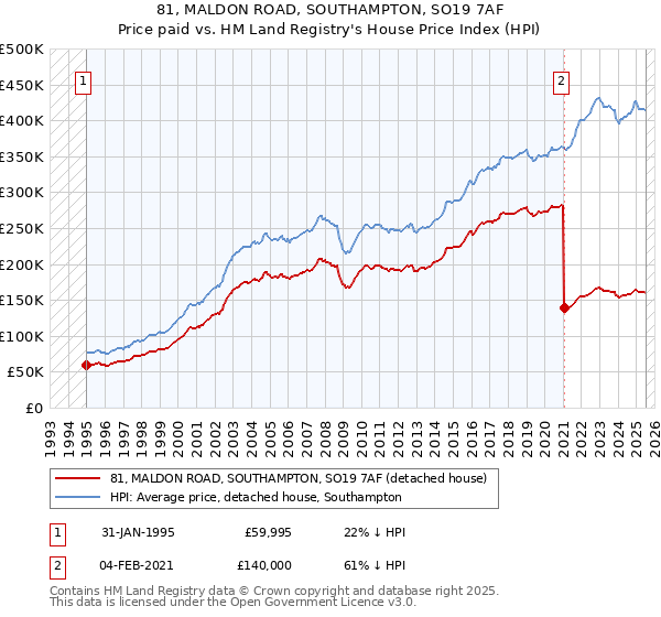 81, MALDON ROAD, SOUTHAMPTON, SO19 7AF: Price paid vs HM Land Registry's House Price Index