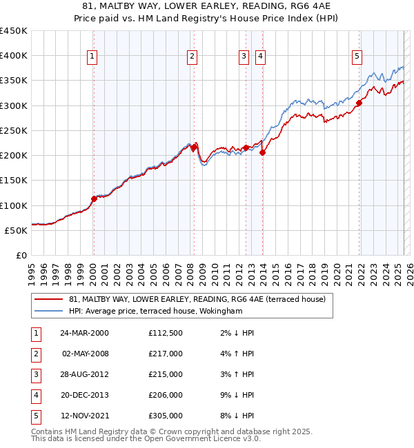 81, MALTBY WAY, LOWER EARLEY, READING, RG6 4AE: Price paid vs HM Land Registry's House Price Index