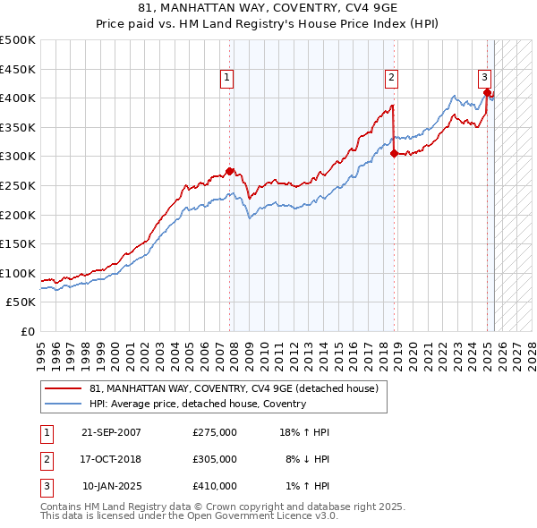 81, MANHATTAN WAY, COVENTRY, CV4 9GE: Price paid vs HM Land Registry's House Price Index