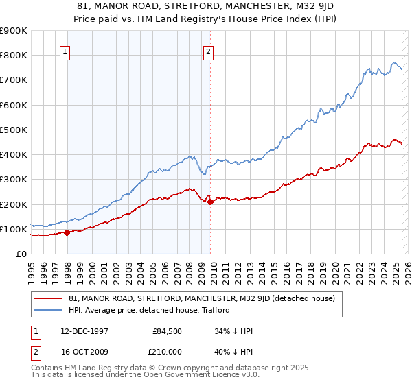 81, MANOR ROAD, STRETFORD, MANCHESTER, M32 9JD: Price paid vs HM Land Registry's House Price Index