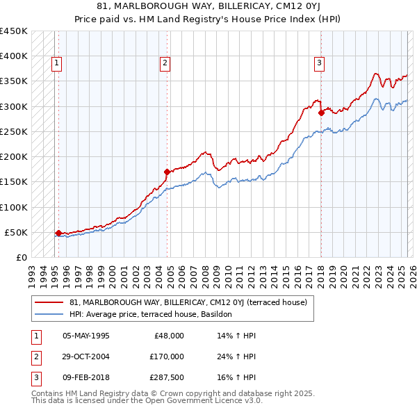 81, MARLBOROUGH WAY, BILLERICAY, CM12 0YJ: Price paid vs HM Land Registry's House Price Index