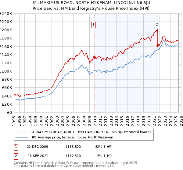 81, MAXIMUS ROAD, NORTH HYKEHAM, LINCOLN, LN6 8JU: Price paid vs HM Land Registry's House Price Index