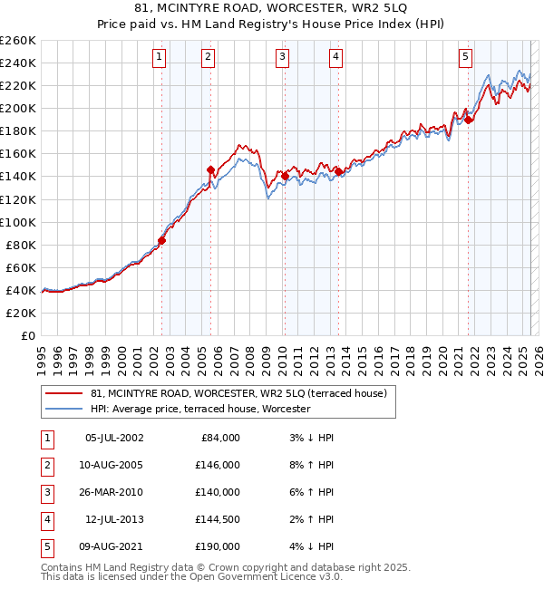 81, MCINTYRE ROAD, WORCESTER, WR2 5LQ: Price paid vs HM Land Registry's House Price Index