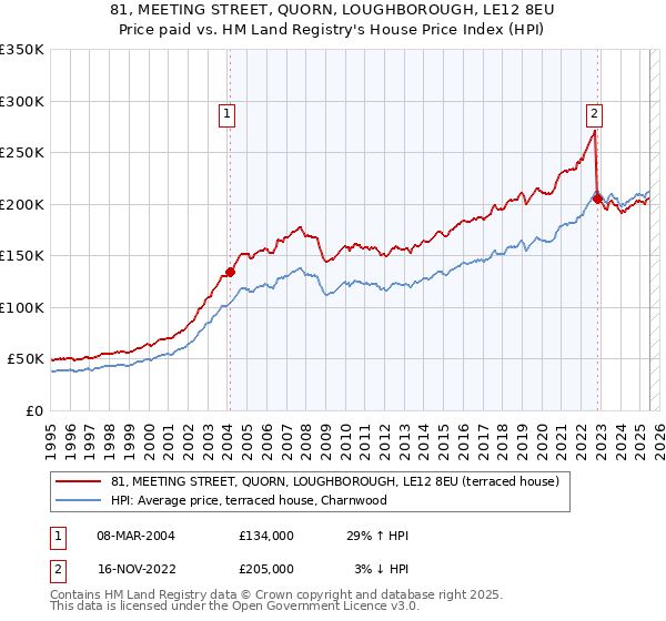 81, MEETING STREET, QUORN, LOUGHBOROUGH, LE12 8EU: Price paid vs HM Land Registry's House Price Index